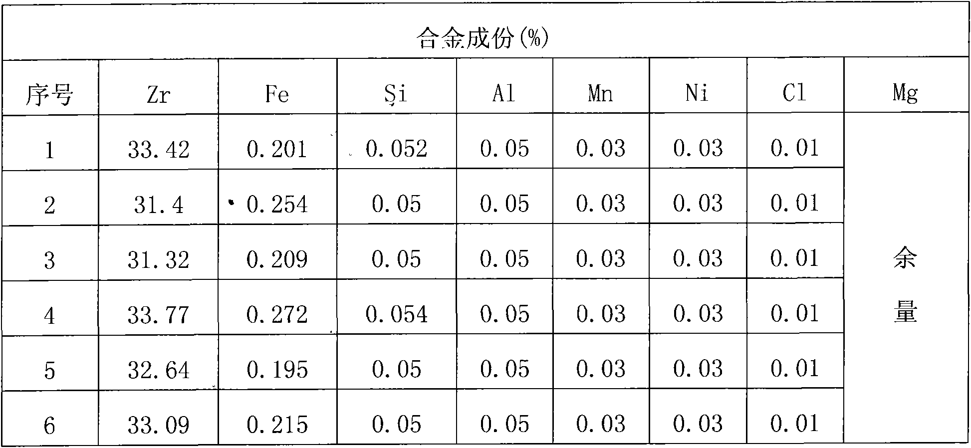 Secondary smelting method for producing magnesium-zirconium intermediate alloy