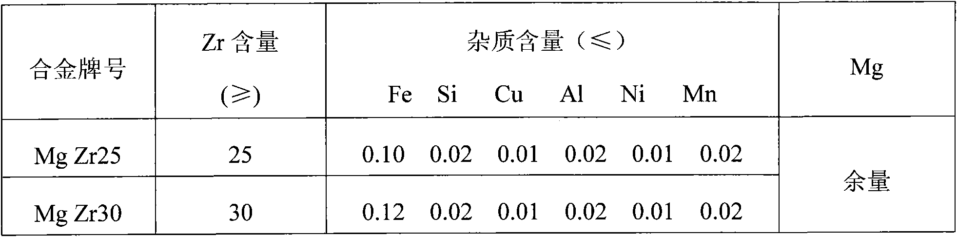 Secondary smelting method for producing magnesium-zirconium intermediate alloy