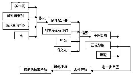 Alkali lignin-phenol-sodium sulfanilate-formaldehyde polycondensate and preparation method thereof