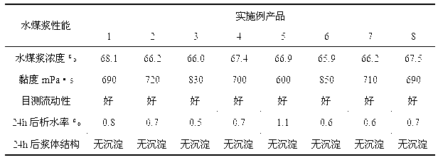 Alkali lignin-phenol-sodium sulfanilate-formaldehyde polycondensate and preparation method thereof