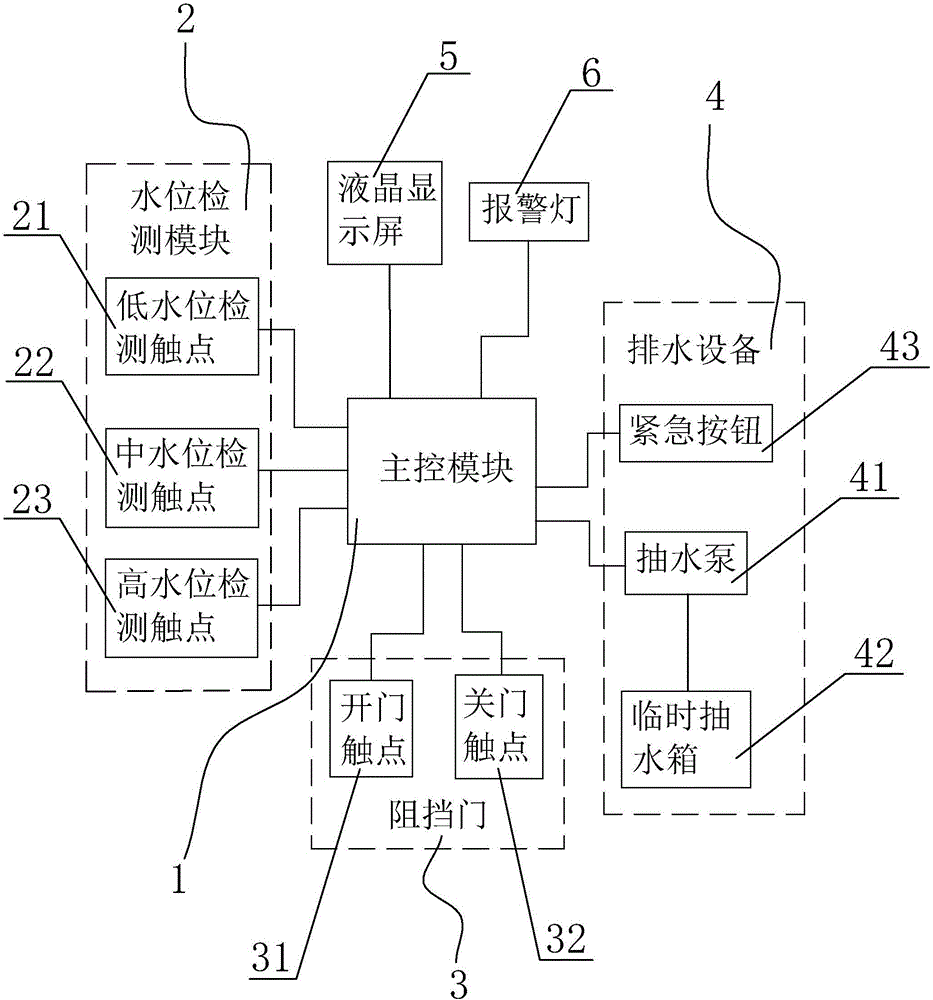 Systematic device used for bridge opening waterlogging warning and treatment method of systematic device