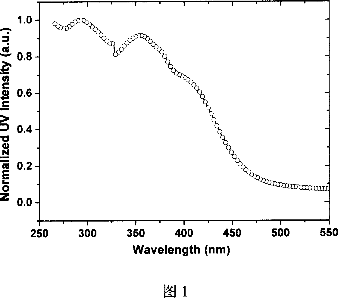 Organic eurepium compound based on functional o-phenan throline ligand and its electroluminous device