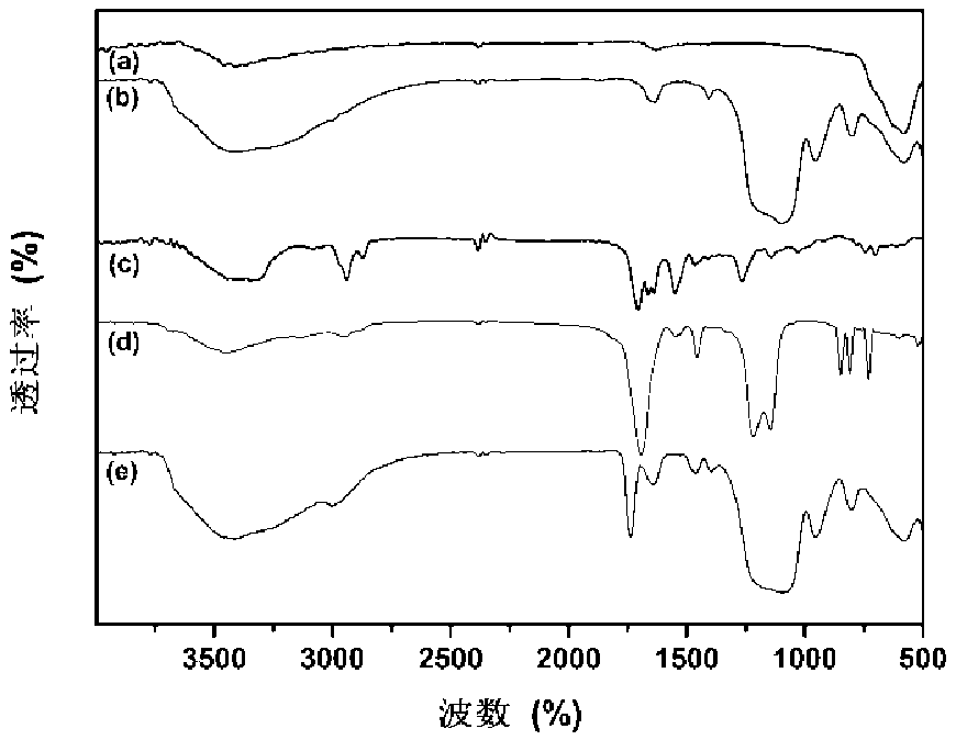 Preparation method of cationic polyamino acid magnetic adsorbent