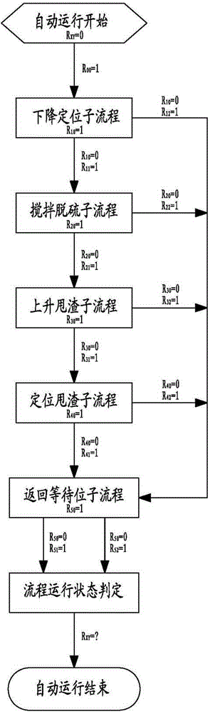 Intelligent control method of kr desulfurization lifting trolley system