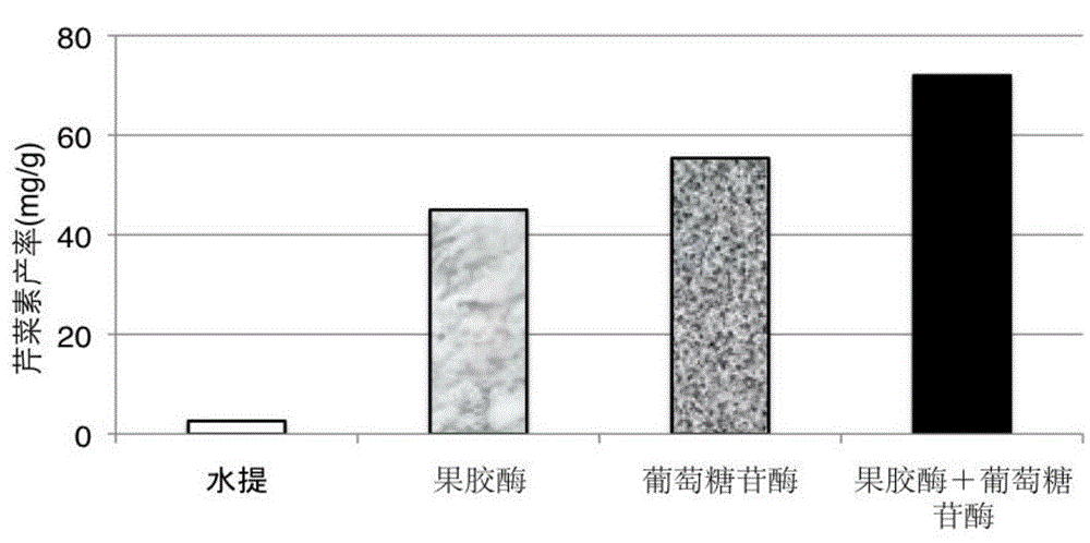 A kind of extraction method of apigenin, pharmaceutical composition and application thereof for treating diabetes