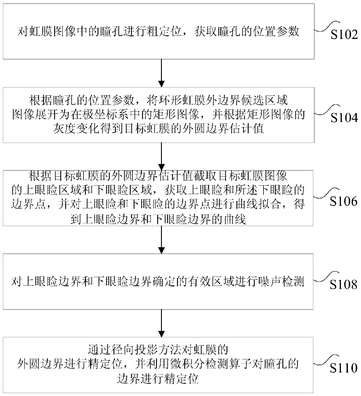 Iris image segmentation method and device