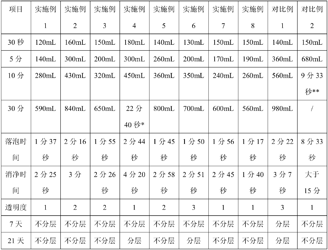 Defoaming agent for metal cutting processing fluid and preparation method of defoaming agent