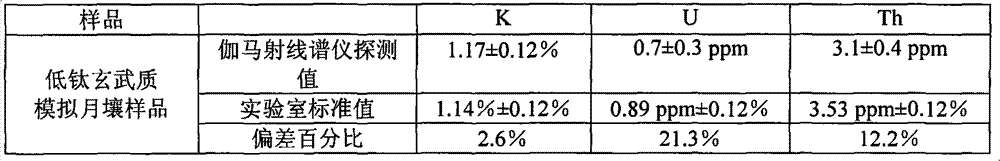 Method and system for detecting accuracy of gamma ray spectrometer