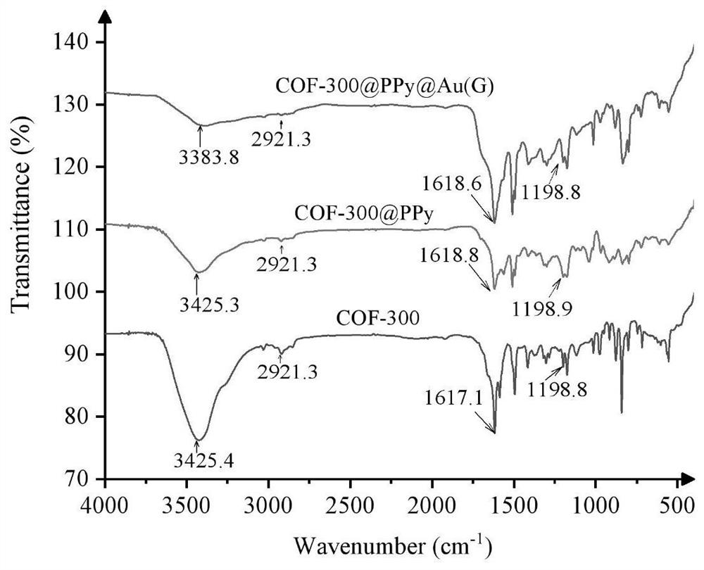 Preparation method and application of cof-300/ppy/au(g) nanozyme catalyst