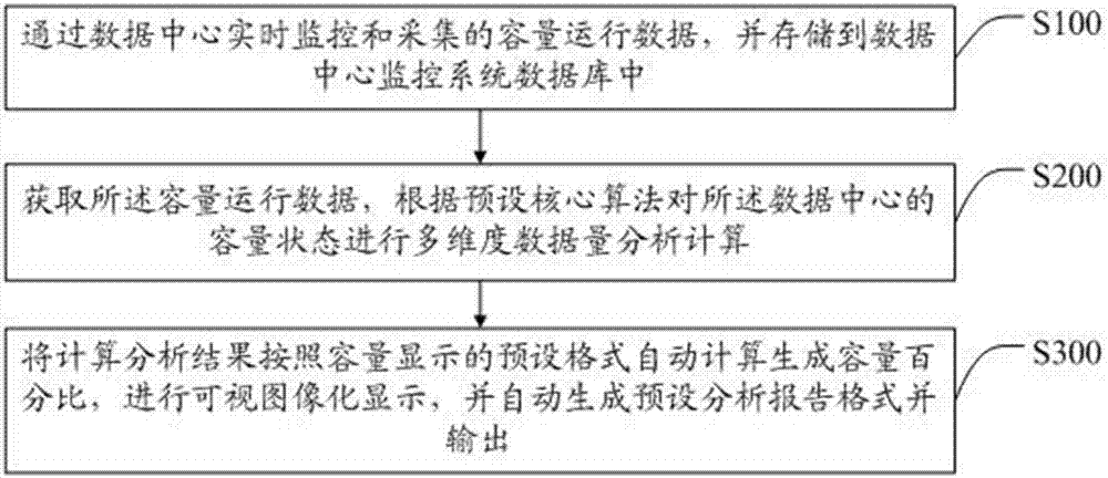 Display method and system for real-time capacity of data center