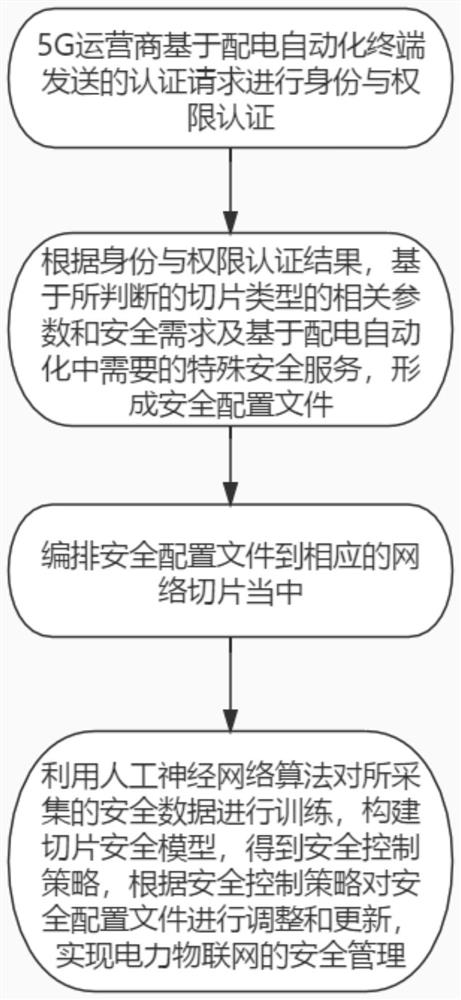 5G network slice-based power Internet-of-Things security management method and system