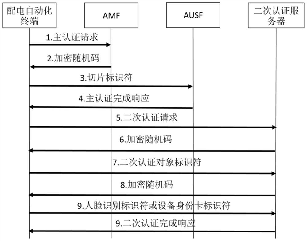 5G network slice-based power Internet-of-Things security management method and system