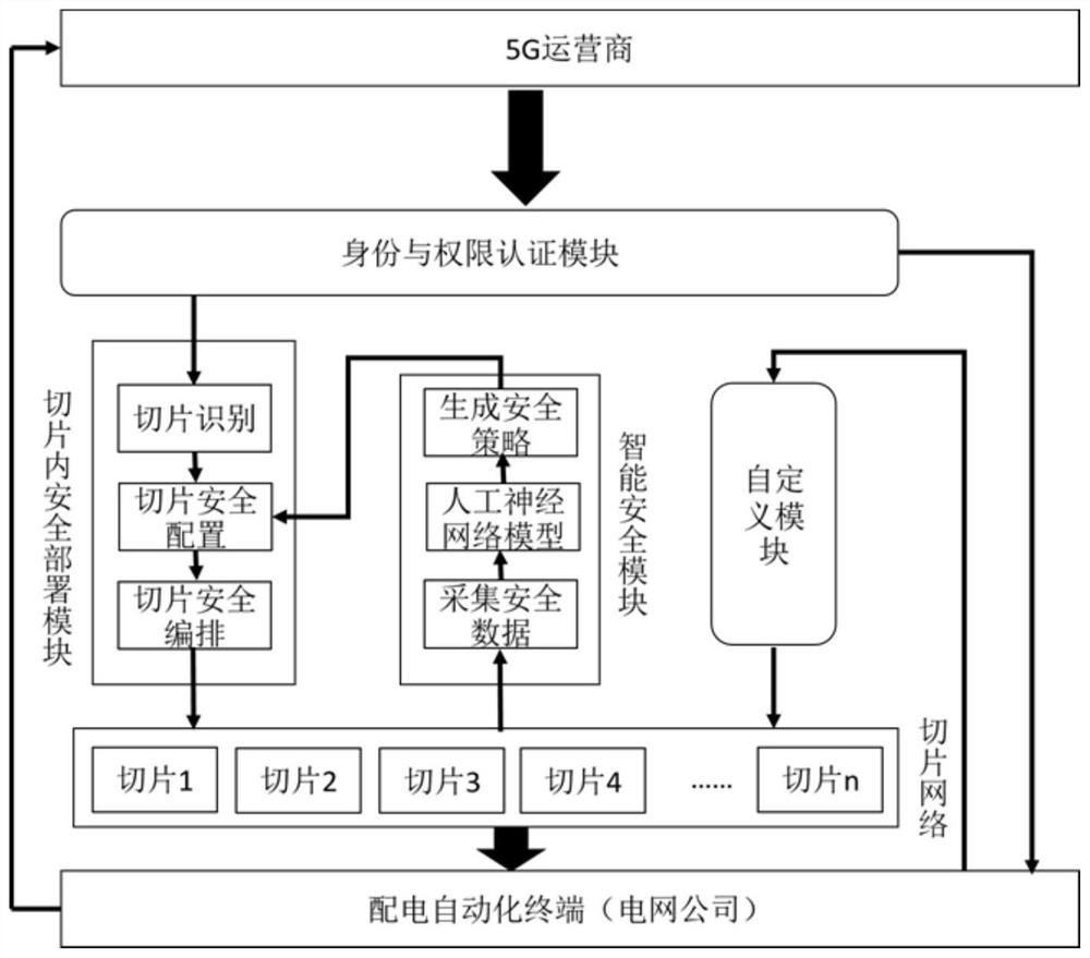 5G network slice-based power Internet-of-Things security management method and system