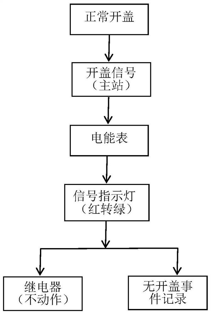 Intelligent electric meter maintenance and electricity larceny prevention monitoring processing method