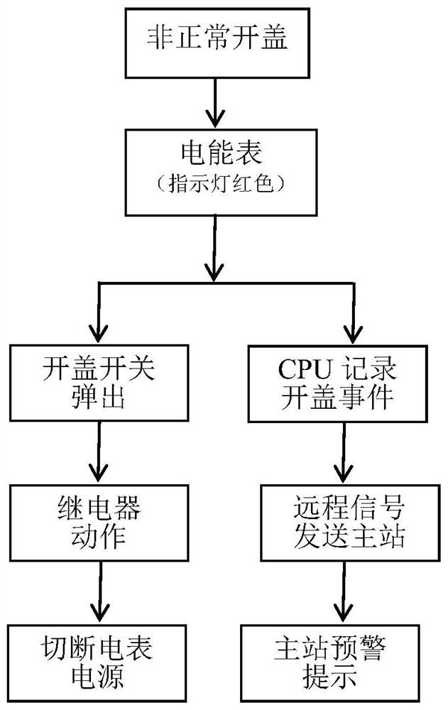 Intelligent electric meter maintenance and electricity larceny prevention monitoring processing method