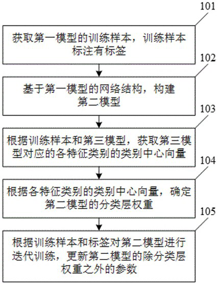 Image recognition model training method, electronic device and storage medium