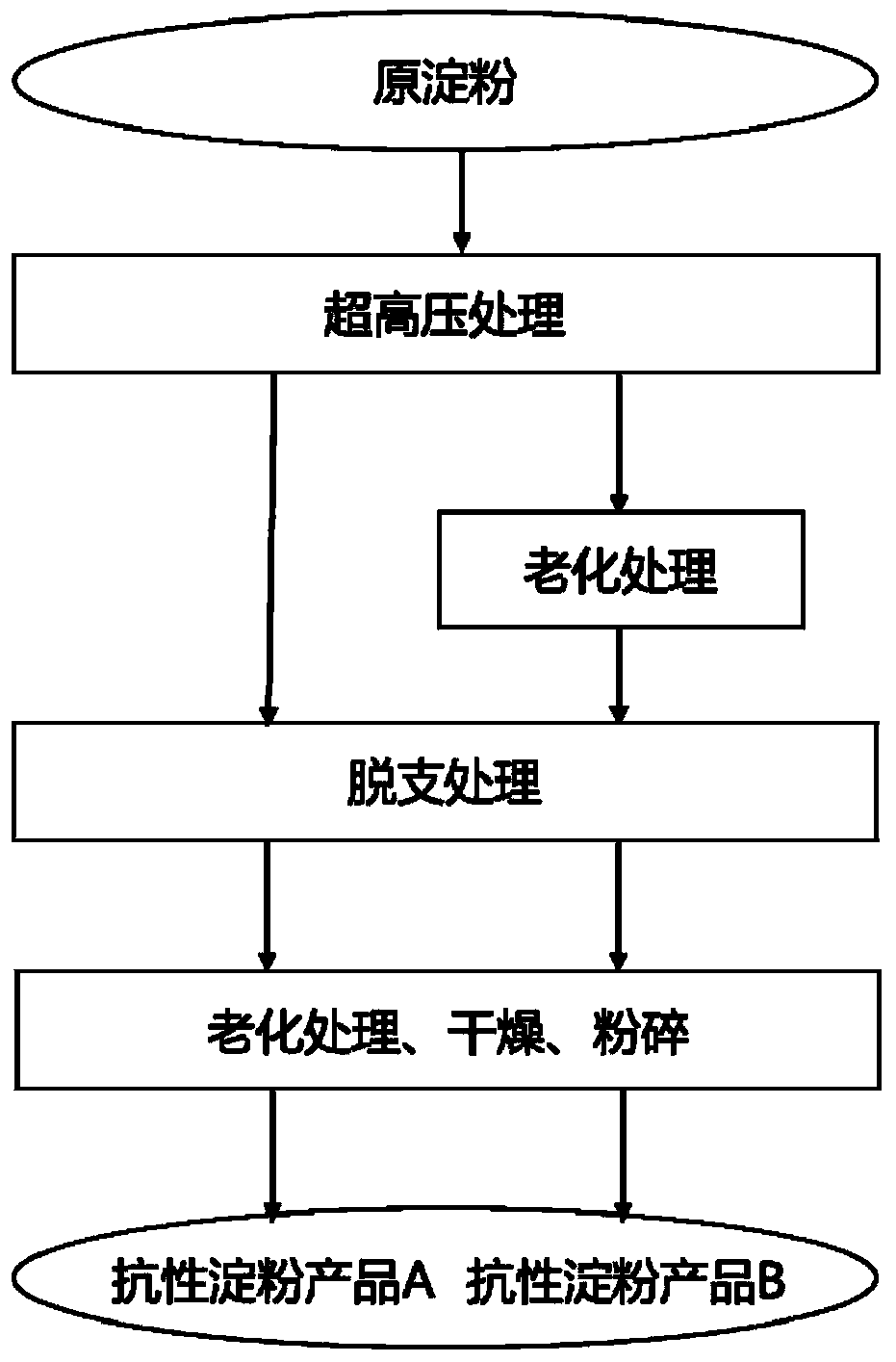 A product with high resistant starch content prepared by ultra-high pressure synergistic enzymes and its preparation method