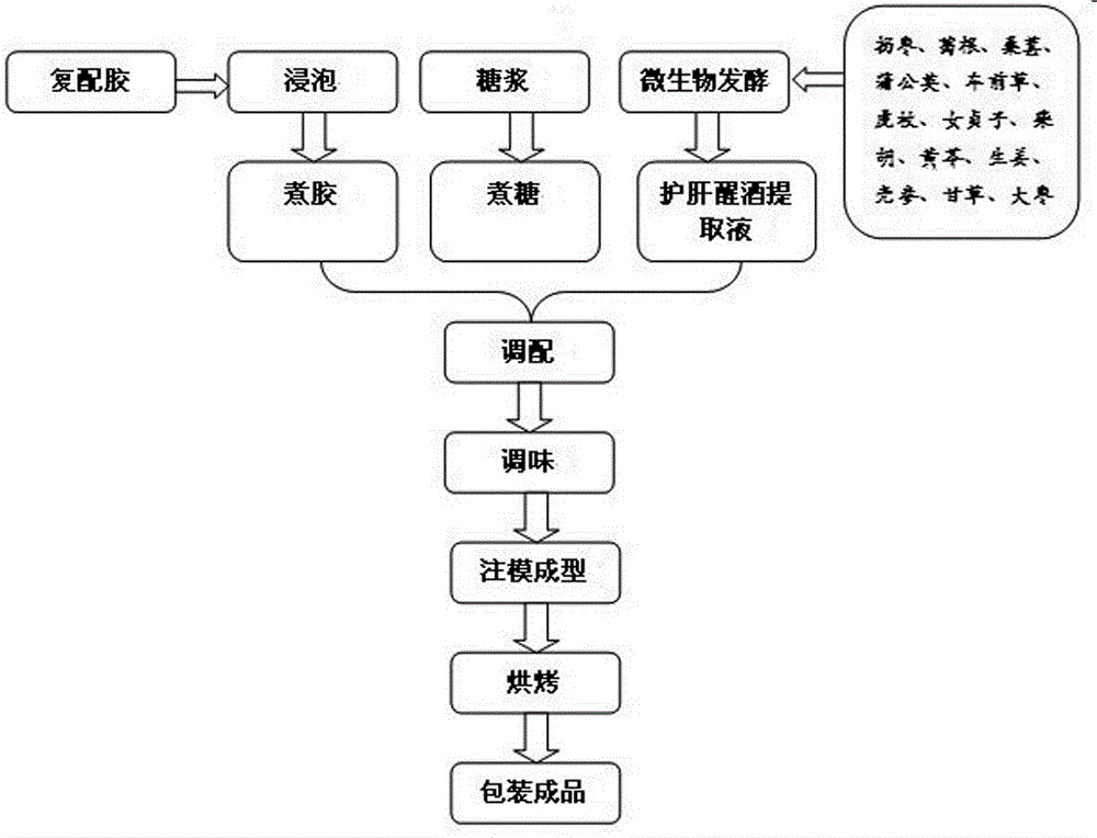 Liver protection sober-up soft sweets and preparation process thereof