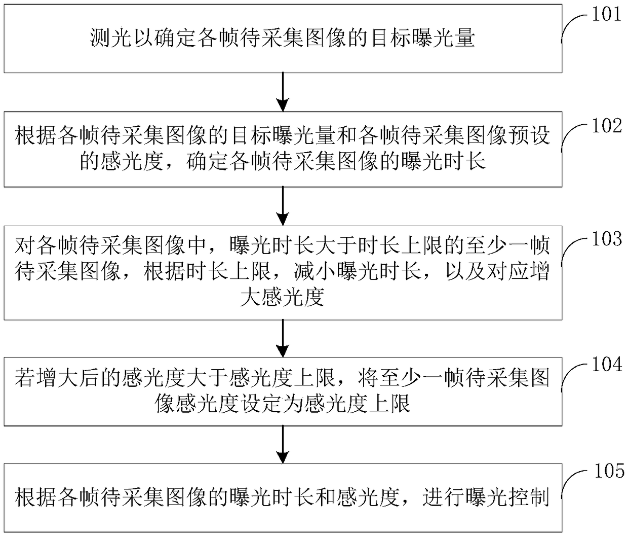 Exposure control method, apparatus, electronic device, and computer readable storage medium