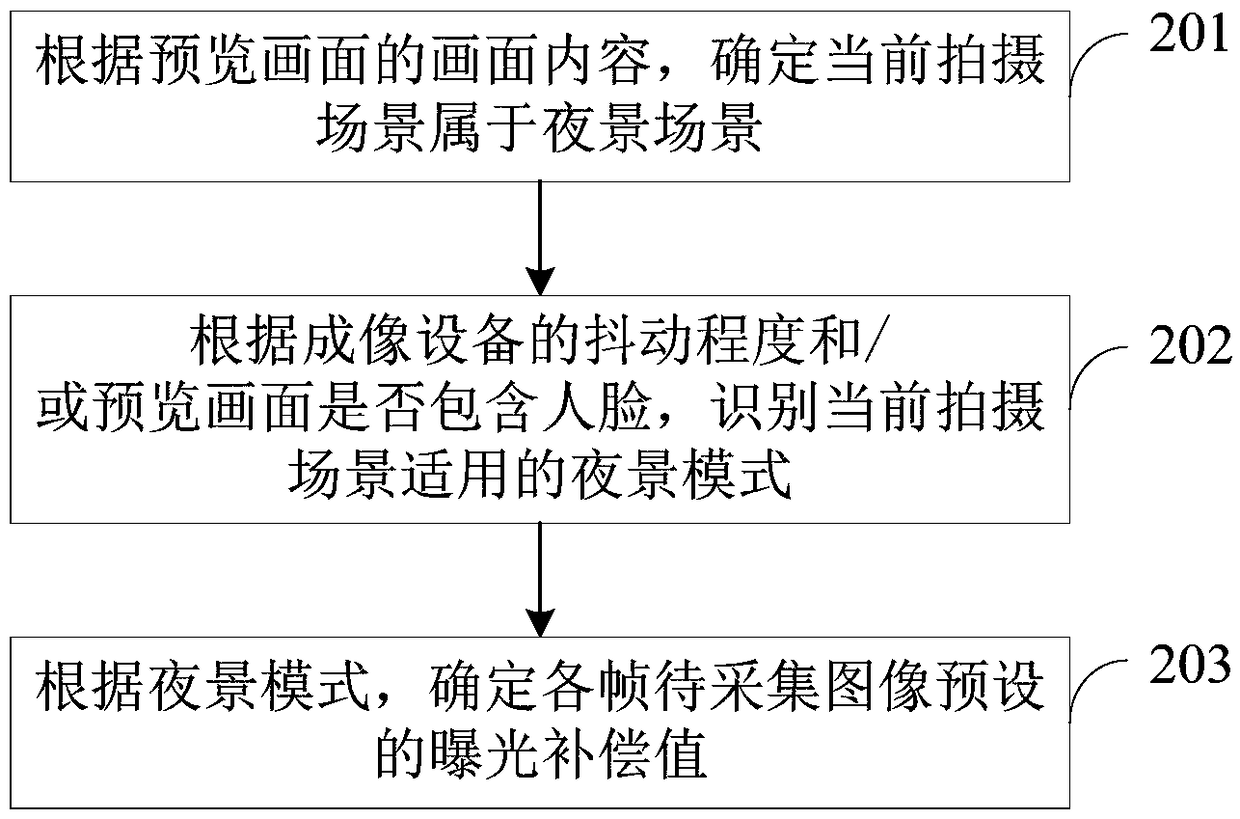 Exposure control method, apparatus, electronic device, and computer readable storage medium