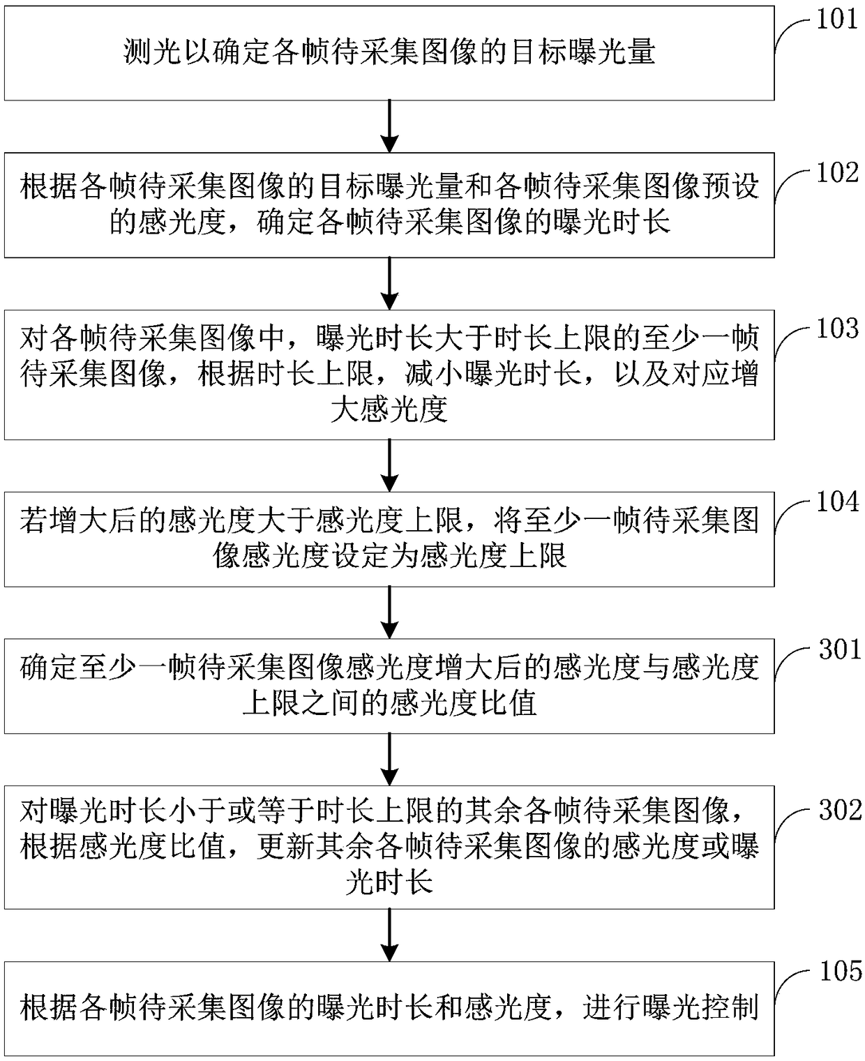 Exposure control method, apparatus, electronic device, and computer readable storage medium