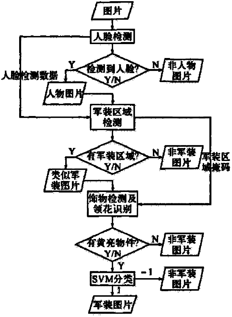 Garment identification method and system for low-resolution video