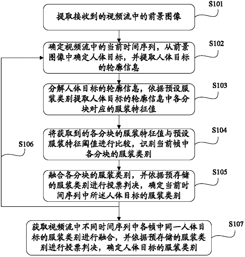 Garment identification method and system for low-resolution video