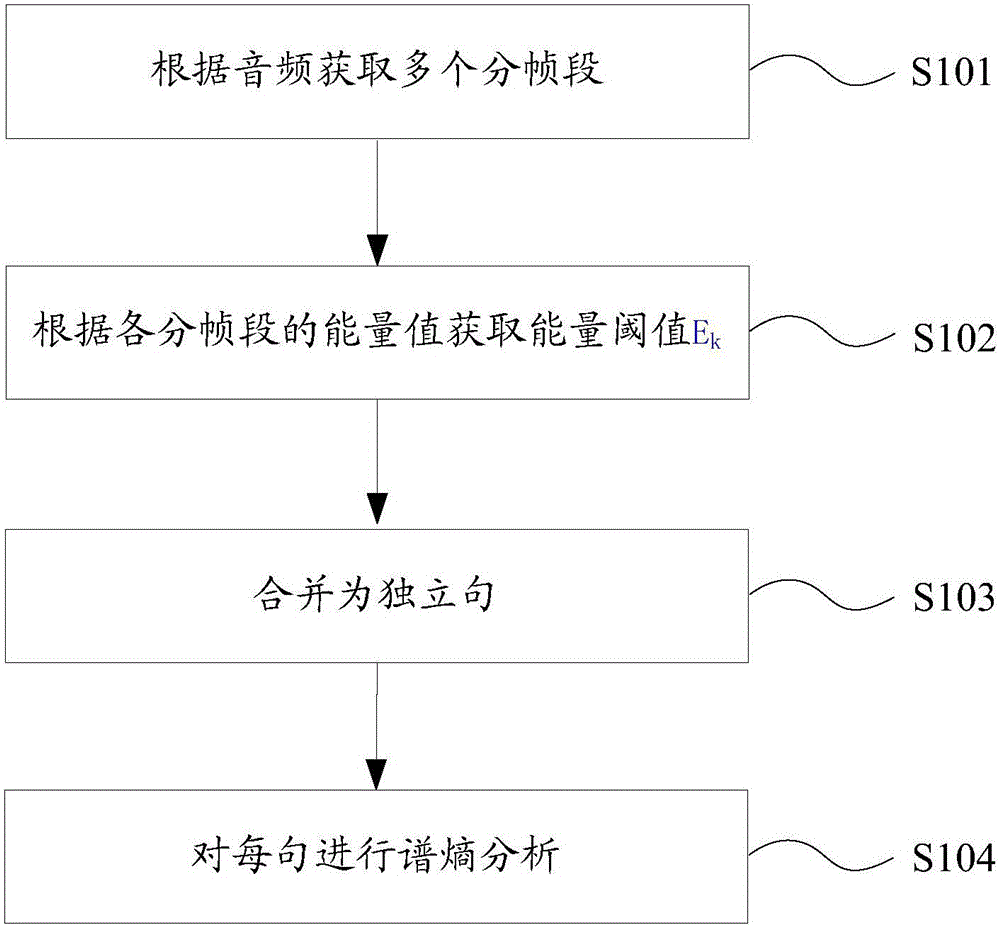 Automatic splitting method and system for audio punctuation