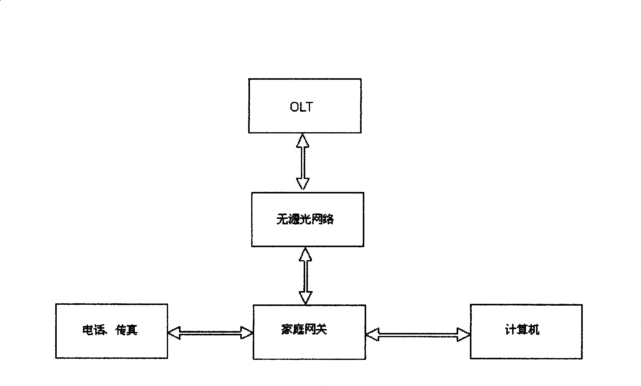 Method for implementing data interchange between optical network terminal and customer terminal using household gateway