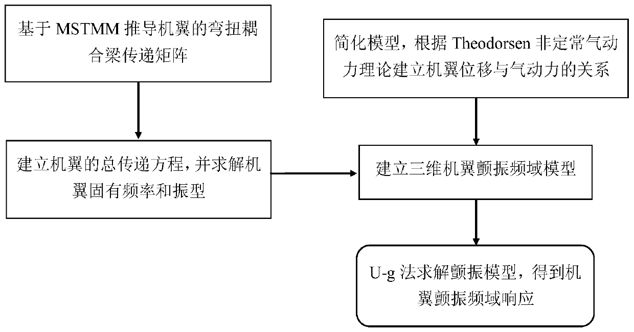 Method for solving linear flutter speed of three-dimensional wing based on multi-body system transfer matrix method