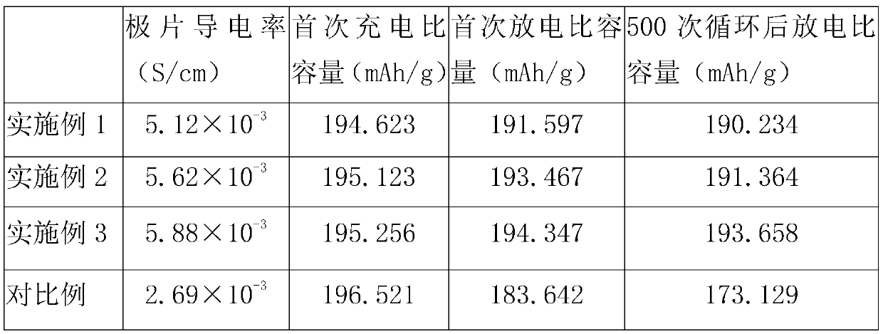 A kind of graphene high-energy lithium battery composite positive electrode slurry and preparation method thereof