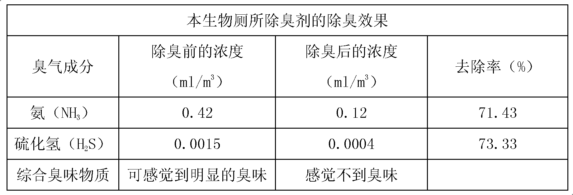 Microbe lavatory deodorant and preparation method thereof