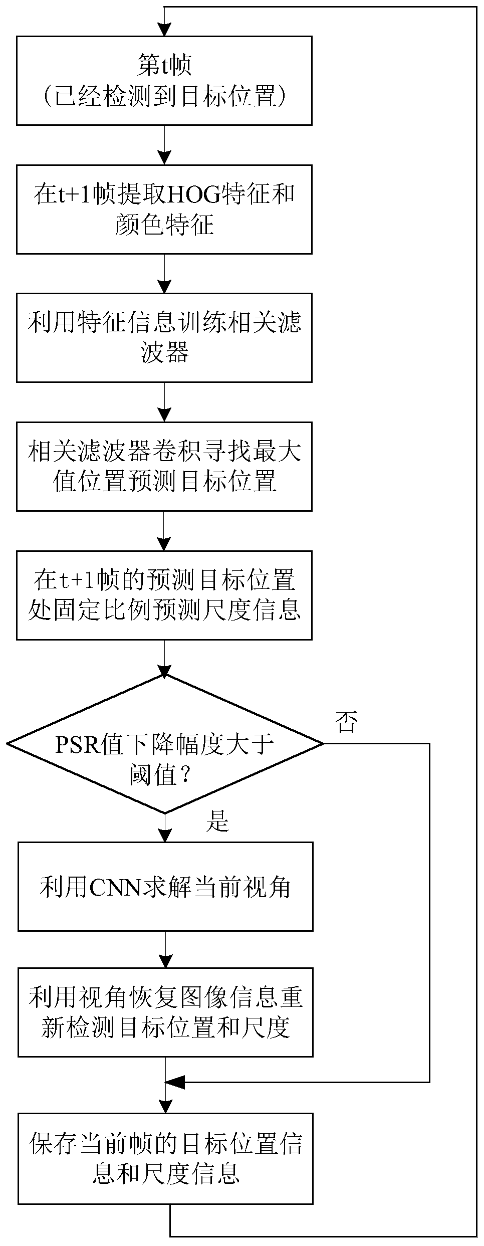 A Multi-Template Object Tracking Method Based on CNN and CF