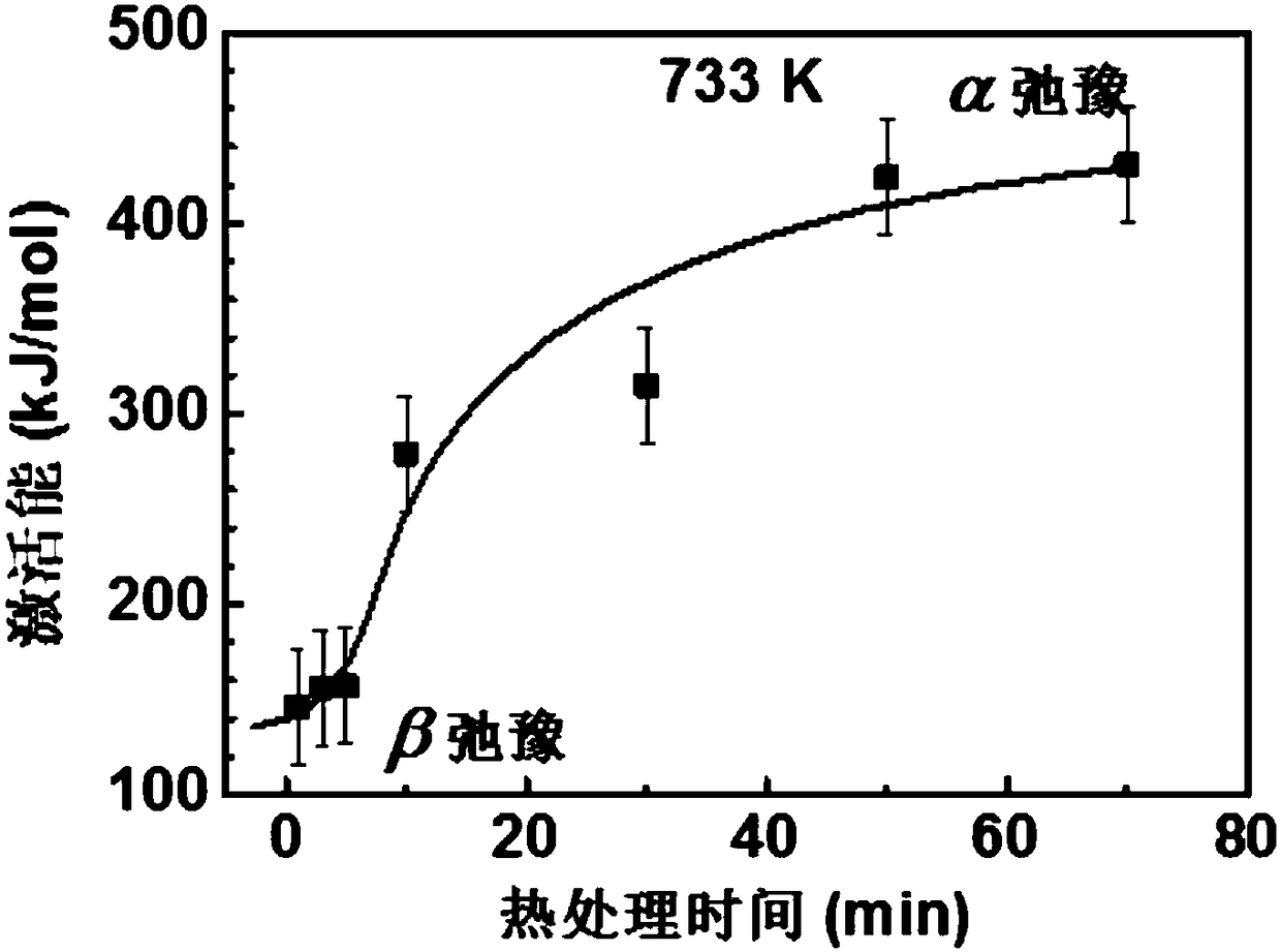 Heat treatment method of amorphous alloy