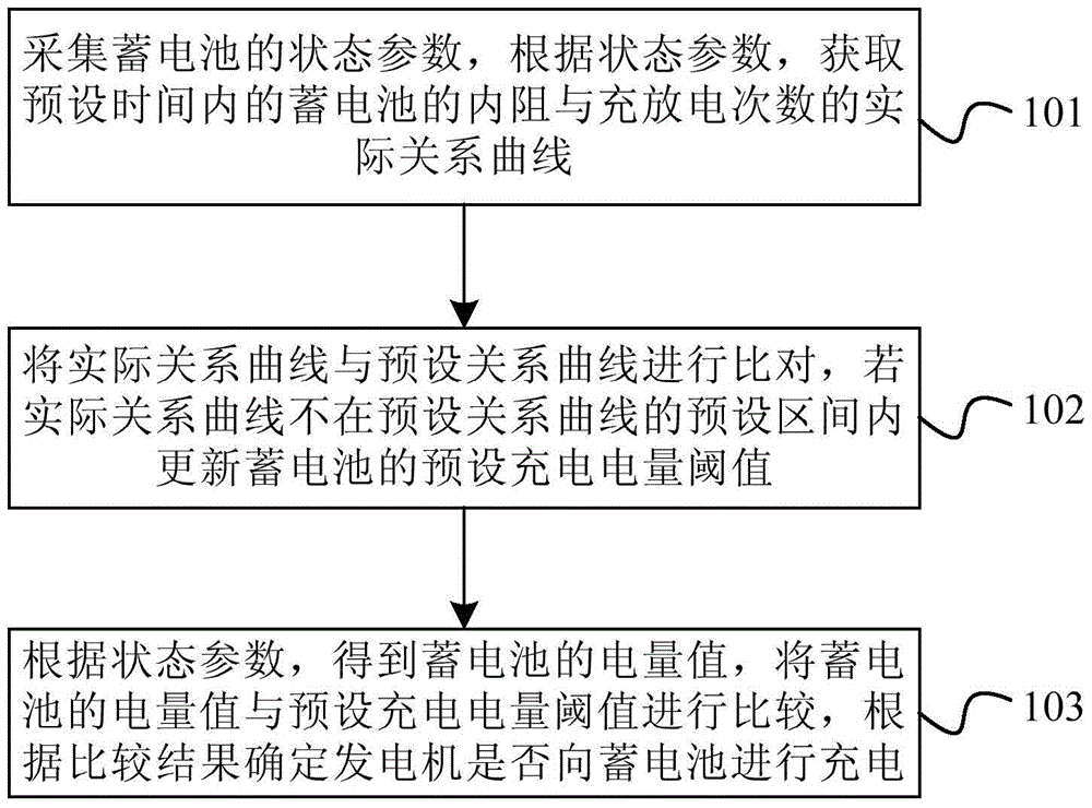 Battery charging control method, device and vehicle