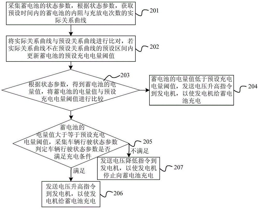 Battery charging control method, device and vehicle