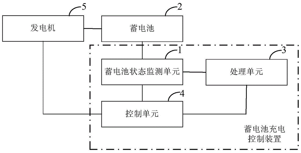 Battery charging control method, device and vehicle