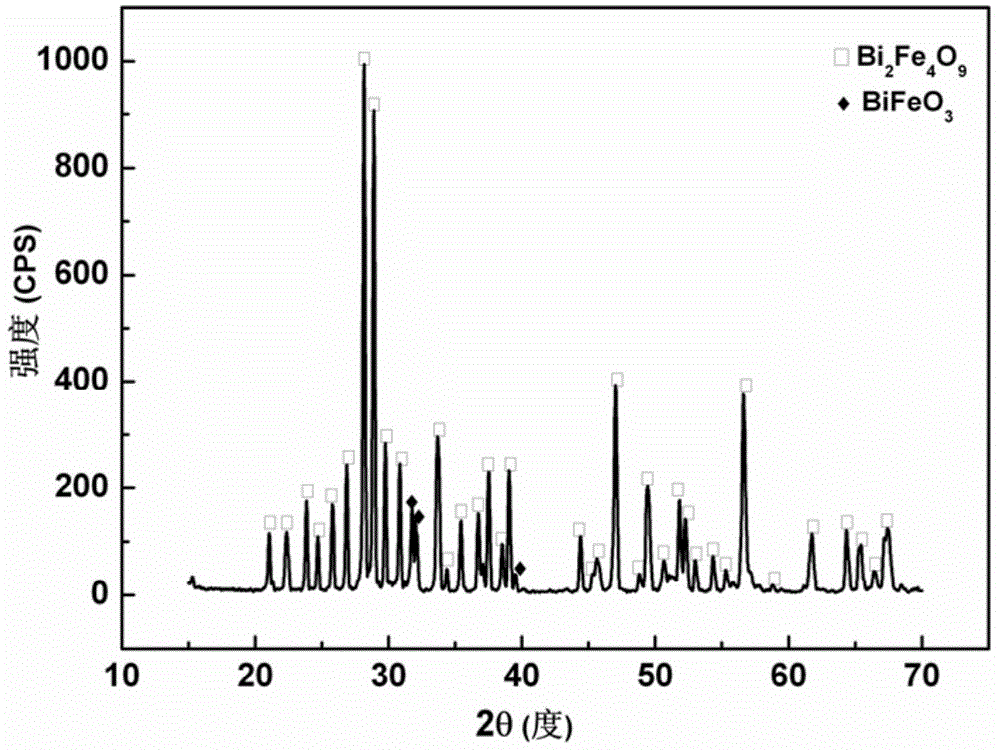 Bismuth ferrite based two-phase magnetic composite powder and preparation method thereof