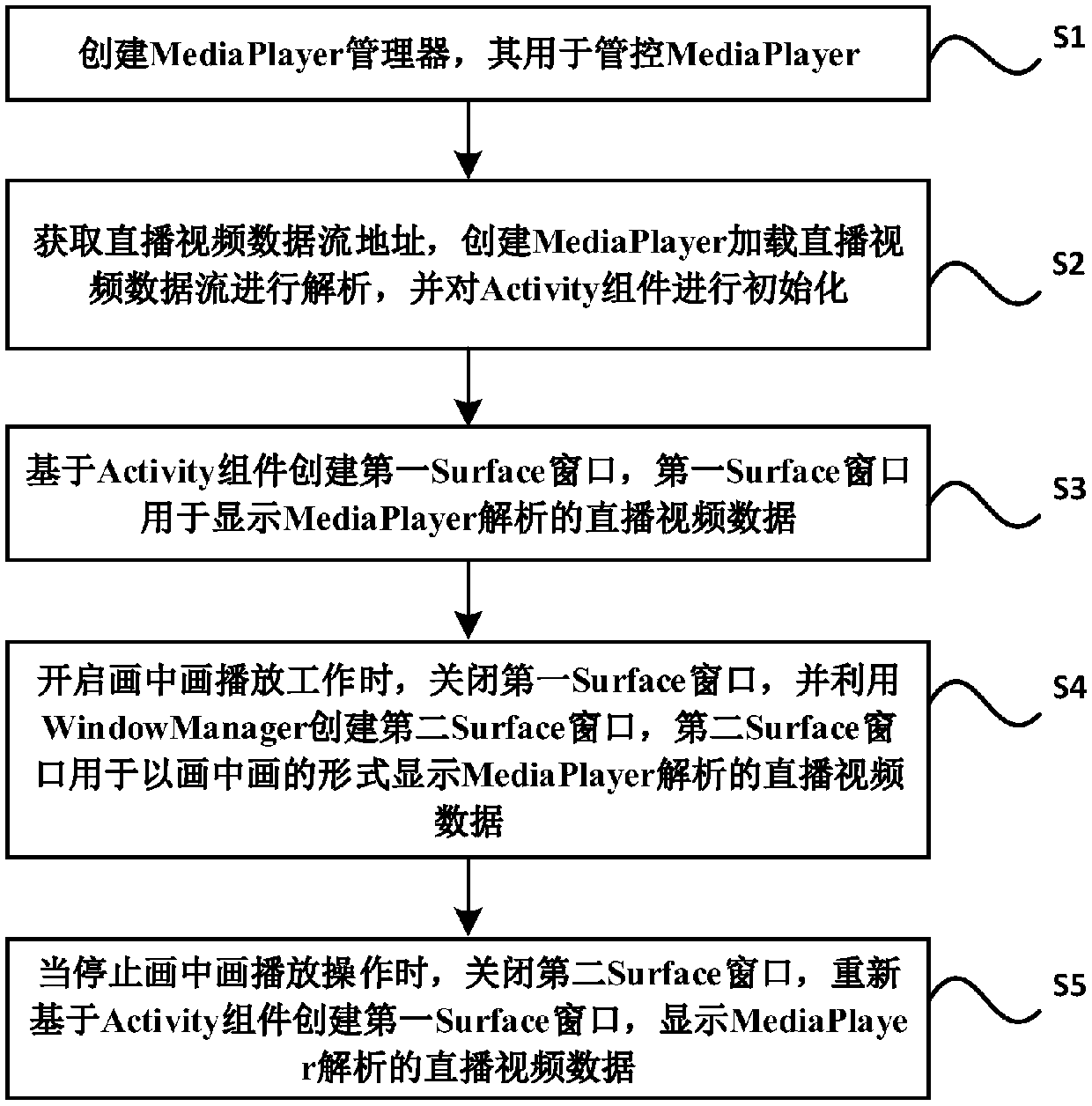 Live broadcast room picture-in-picture playing method, storage medium, electronic equipment and system