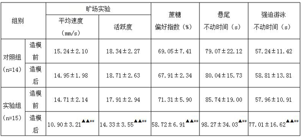 Modeling method for mice with diseases of depression and liver-stagnation and spleen-deficiency syndrome