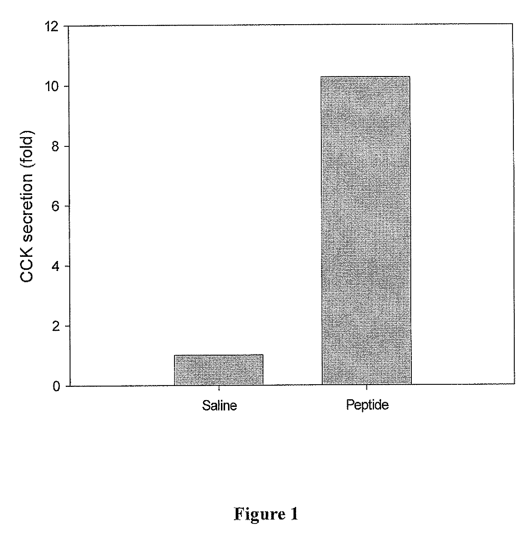 Process For Preparing Peptide Products For Promoting Cholecystokinin Secretion And Use Of The Peptide Products