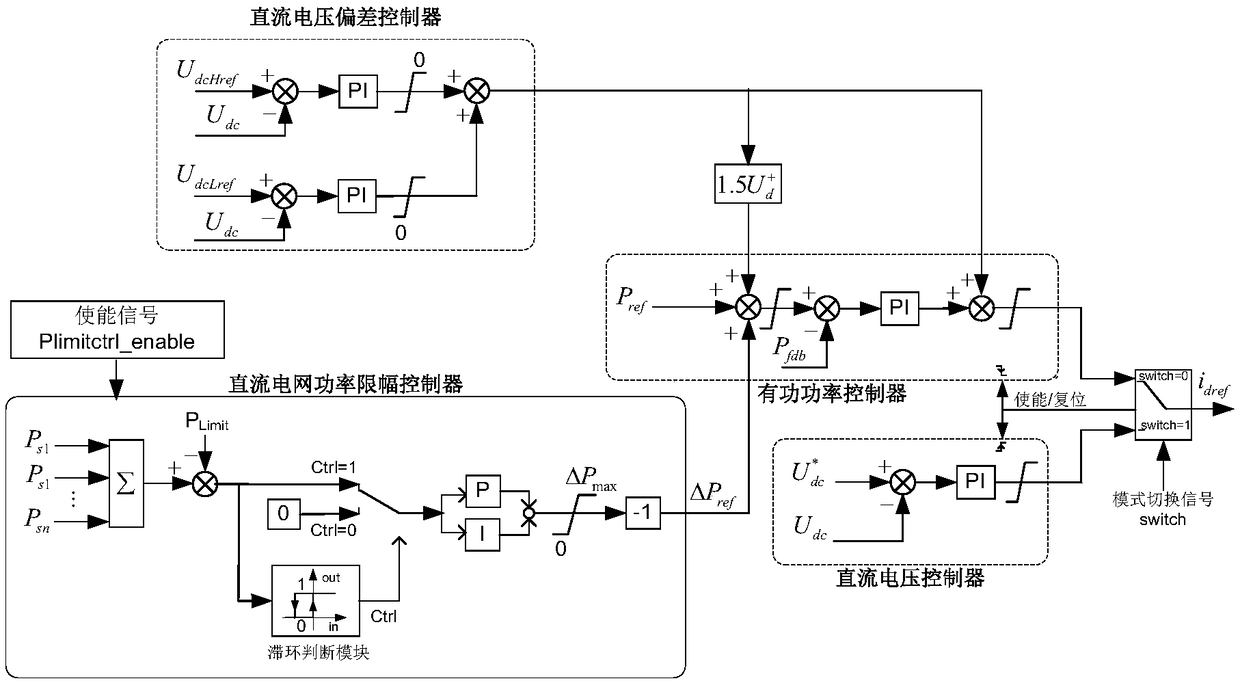 Coordinated control method for converter stations and multi-converter stations in flexible DC power grid