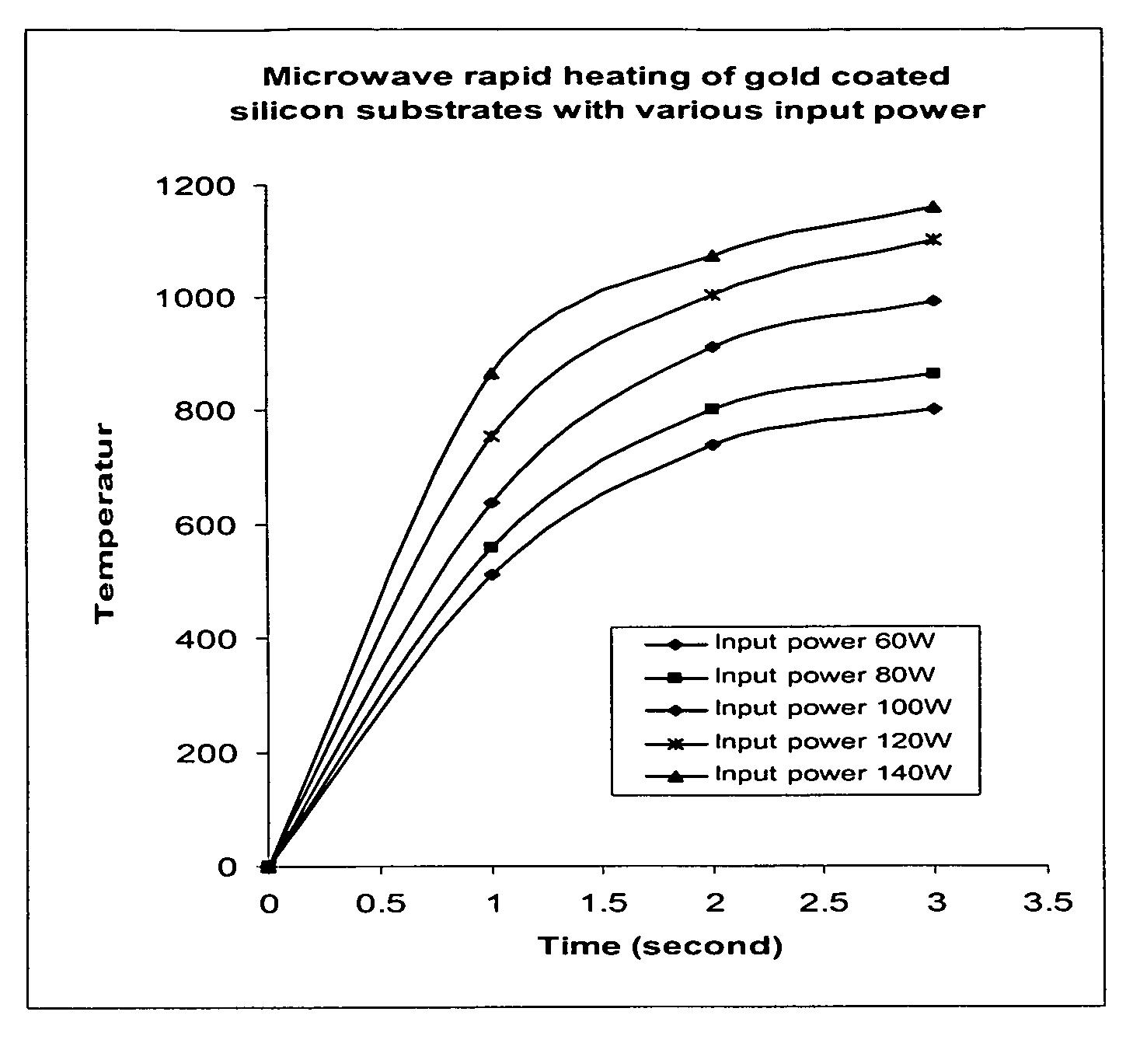 Method and apparatus for rapid thermal processing and bonding of materials using RF and microwaves