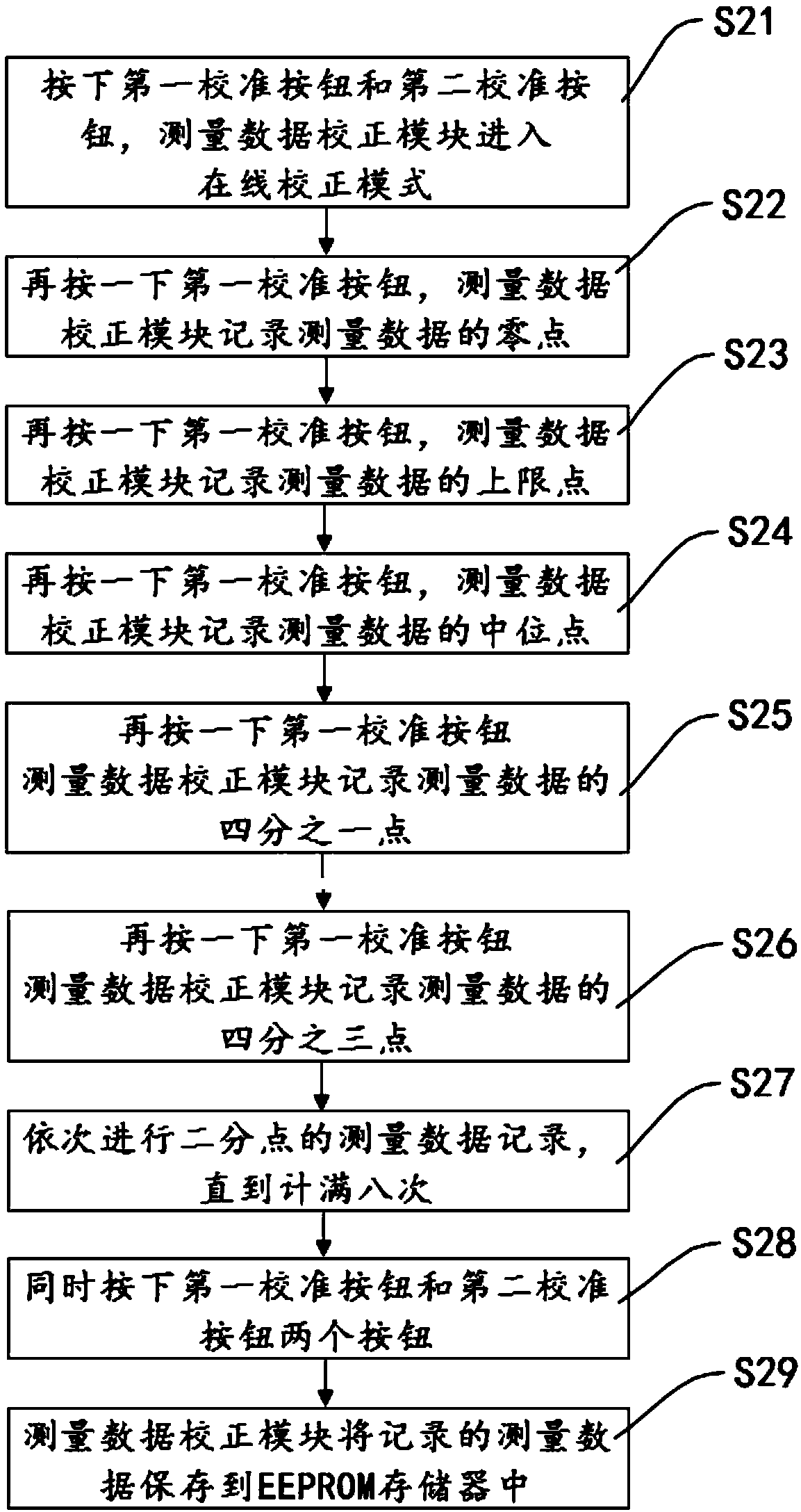 A digital SPC high-precision displacement sensor multiplexer and its online calibration and data transmission method