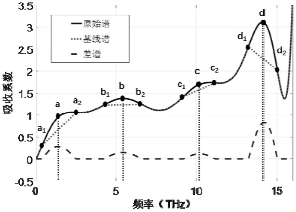 Terahertz absorption peak position extraction method based on discrete maximum value