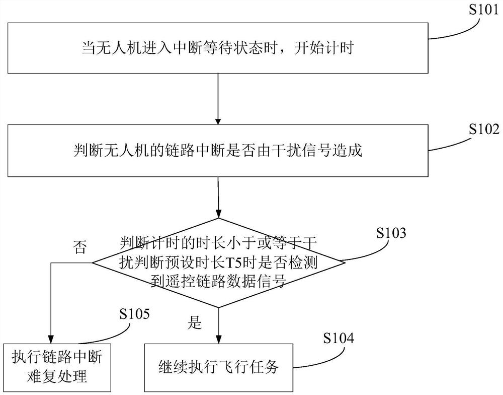 Processing method and device for unmanned aerial vehicle remote control link interruption, and unmanned aerial vehicle