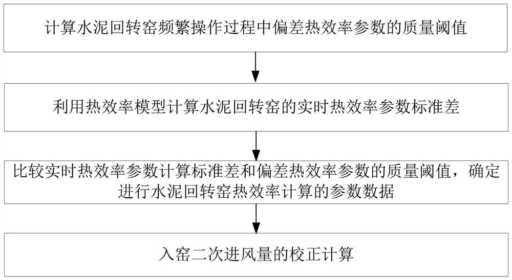 Evaluation and correction method and device for on-line calculation parameters of thermal efficiency of cement rotary kiln