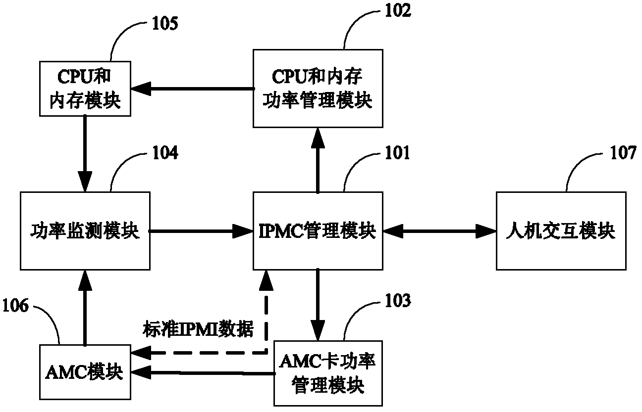 Method, device and ATCA (Advanced Telecom Computing Architecture) carrier board for dynamically allocating power to AMC (Advanced Mezzanine Card)