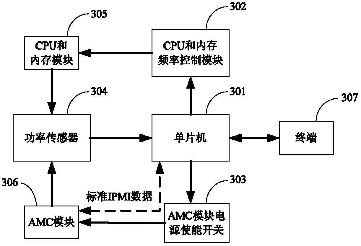 Method, device and ATCA (Advanced Telecom Computing Architecture) carrier board for dynamically allocating power to AMC (Advanced Mezzanine Card)