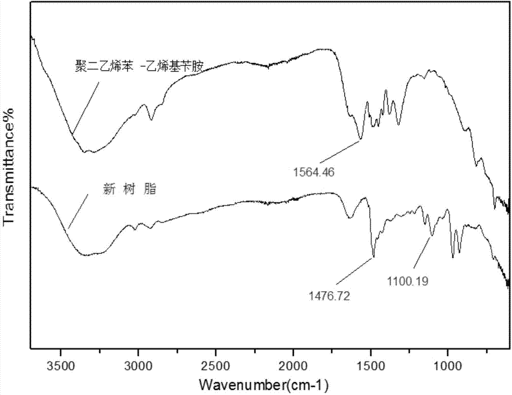 Anionic exchange resin with bifunctional group and synthesis method thereof